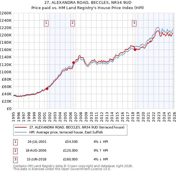 27, ALEXANDRA ROAD, BECCLES, NR34 9UD: Price paid vs HM Land Registry's House Price Index