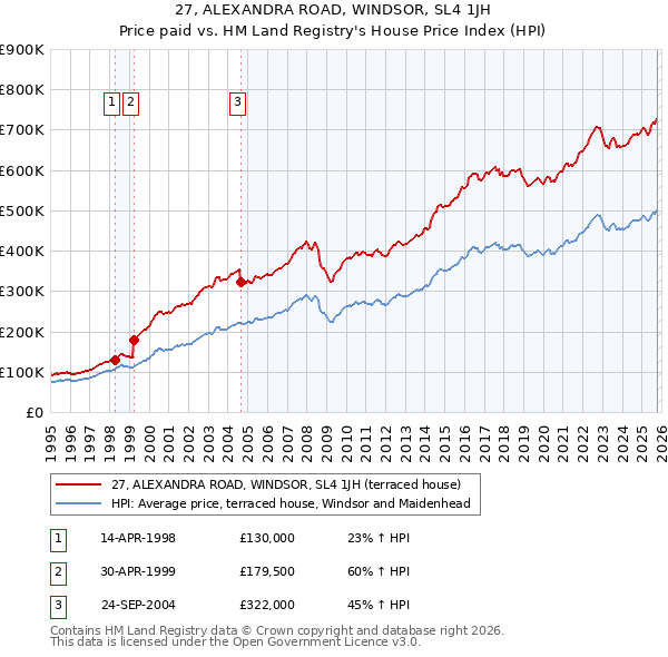 27, ALEXANDRA ROAD, WINDSOR, SL4 1JH: Price paid vs HM Land Registry's House Price Index