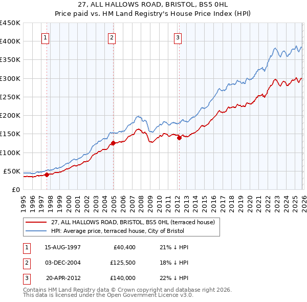 27, ALL HALLOWS ROAD, BRISTOL, BS5 0HL: Price paid vs HM Land Registry's House Price Index