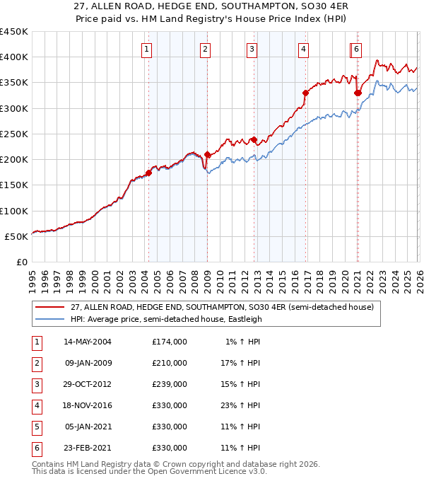 27, ALLEN ROAD, HEDGE END, SOUTHAMPTON, SO30 4ER: Price paid vs HM Land Registry's House Price Index