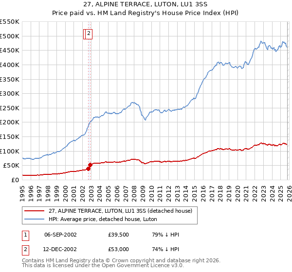 27, ALPINE TERRACE, LUTON, LU1 3SS: Price paid vs HM Land Registry's House Price Index
