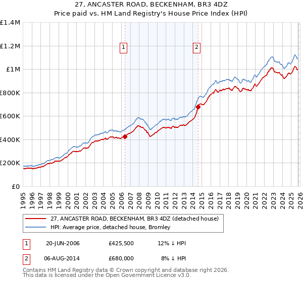 27, ANCASTER ROAD, BECKENHAM, BR3 4DZ: Price paid vs HM Land Registry's House Price Index