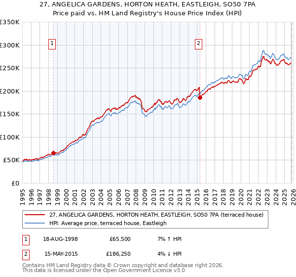 27, ANGELICA GARDENS, HORTON HEATH, EASTLEIGH, SO50 7PA: Price paid vs HM Land Registry's House Price Index