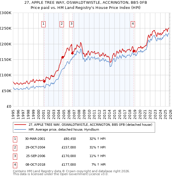 27, APPLE TREE WAY, OSWALDTWISTLE, ACCRINGTON, BB5 0FB: Price paid vs HM Land Registry's House Price Index