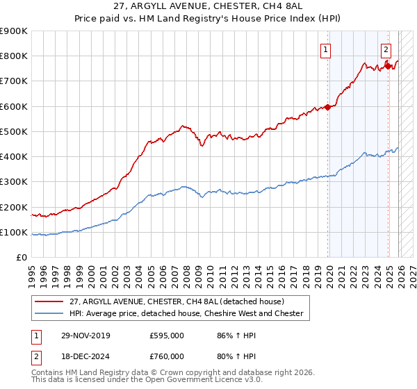 27, ARGYLL AVENUE, CHESTER, CH4 8AL: Price paid vs HM Land Registry's House Price Index