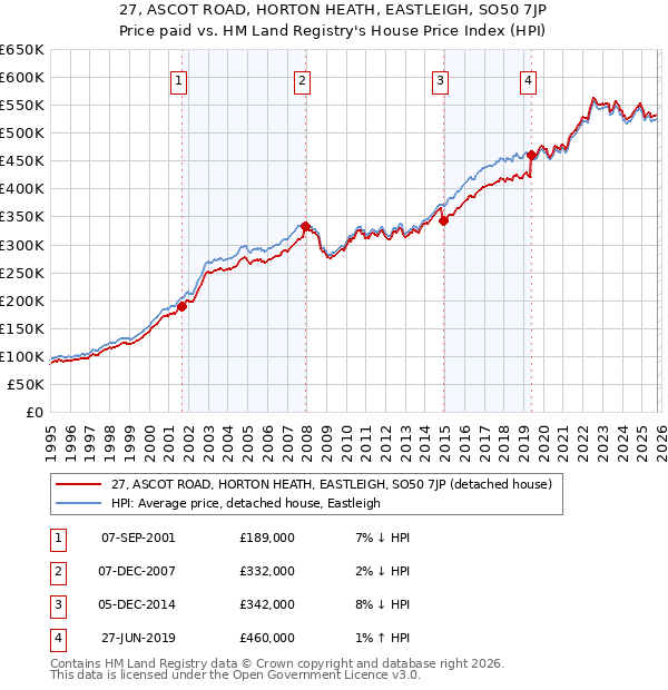 27, ASCOT ROAD, HORTON HEATH, EASTLEIGH, SO50 7JP: Price paid vs HM Land Registry's House Price Index