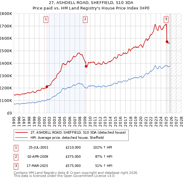 27, ASHDELL ROAD, SHEFFIELD, S10 3DA: Price paid vs HM Land Registry's House Price Index
