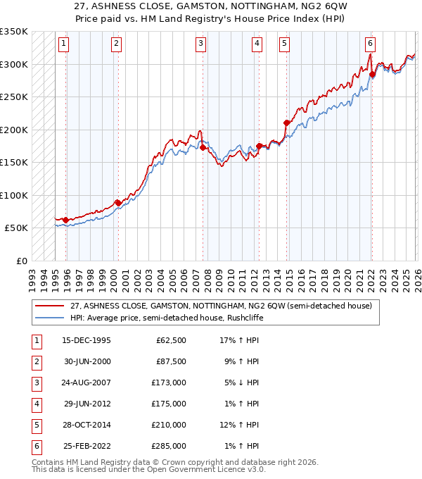 27, ASHNESS CLOSE, GAMSTON, NOTTINGHAM, NG2 6QW: Price paid vs HM Land Registry's House Price Index