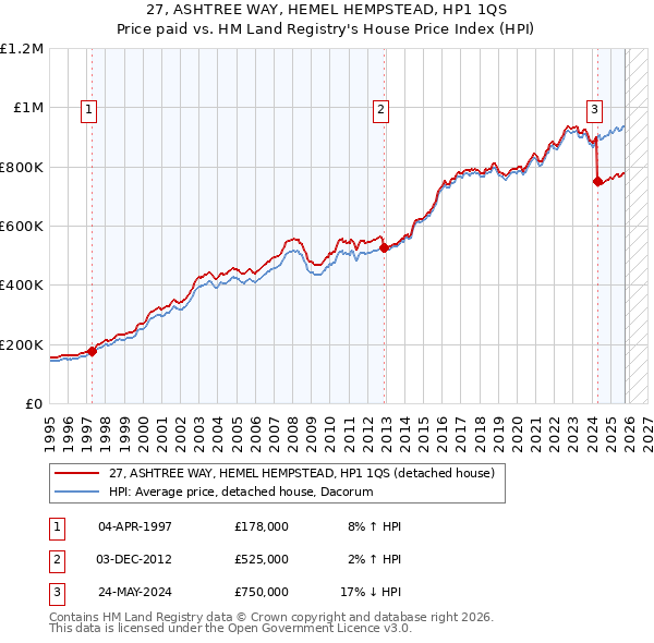 27, ASHTREE WAY, HEMEL HEMPSTEAD, HP1 1QS: Price paid vs HM Land Registry's House Price Index