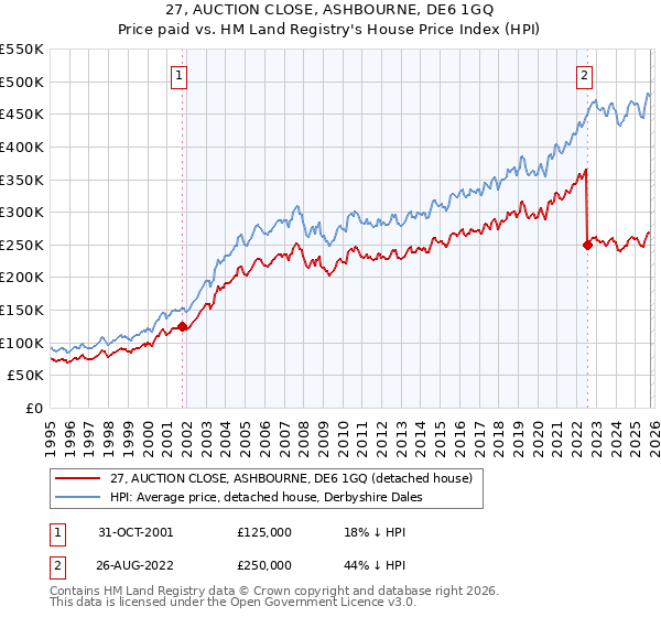 27, AUCTION CLOSE, ASHBOURNE, DE6 1GQ: Price paid vs HM Land Registry's House Price Index