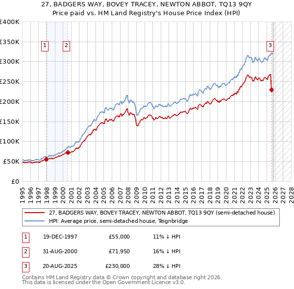 27, BADGERS WAY, BOVEY TRACEY, NEWTON ABBOT, TQ13 9QY: Price paid vs HM Land Registry's House Price Index