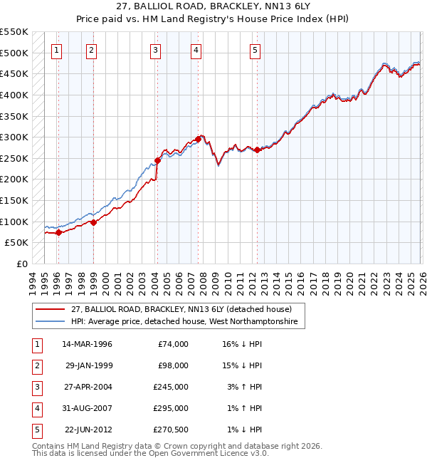 27, BALLIOL ROAD, BRACKLEY, NN13 6LY: Price paid vs HM Land Registry's House Price Index