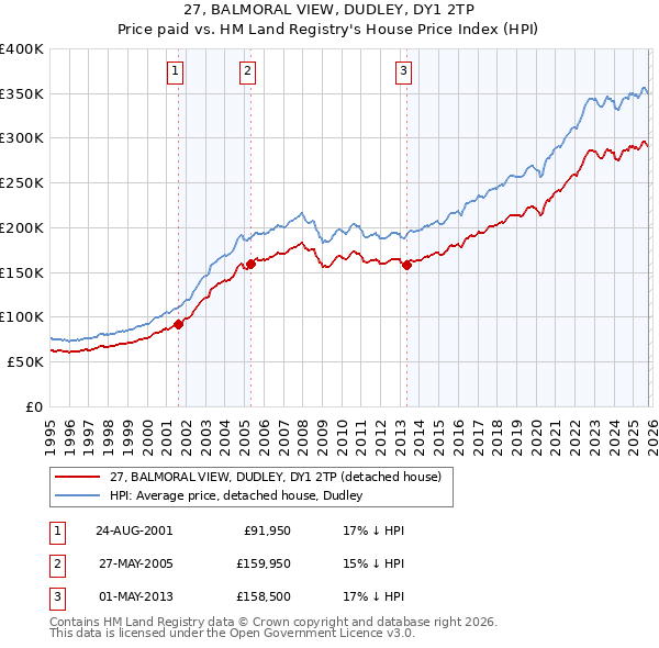 27, BALMORAL VIEW, DUDLEY, DY1 2TP: Price paid vs HM Land Registry's House Price Index