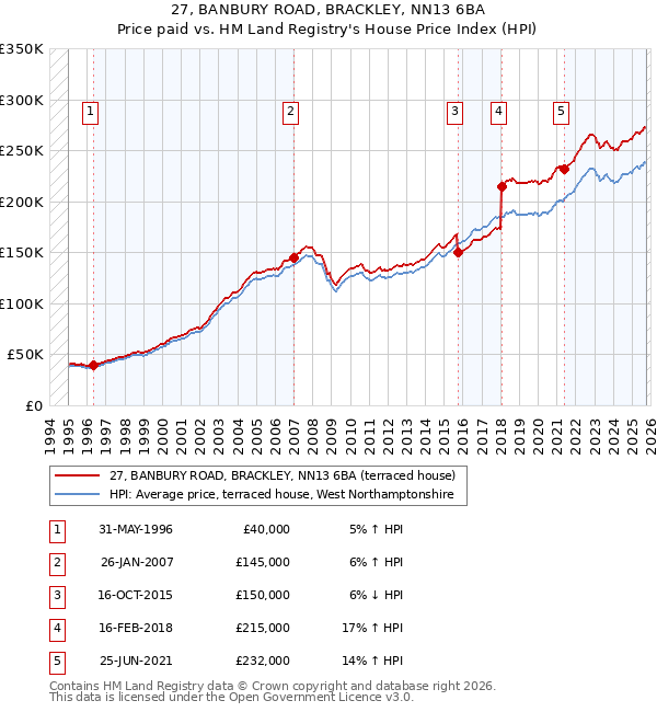 27, BANBURY ROAD, BRACKLEY, NN13 6BA: Price paid vs HM Land Registry's House Price Index