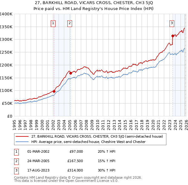 27, BARKHILL ROAD, VICARS CROSS, CHESTER, CH3 5JQ: Price paid vs HM Land Registry's House Price Index