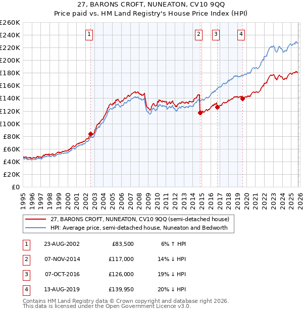 27, BARONS CROFT, NUNEATON, CV10 9QQ: Price paid vs HM Land Registry's House Price Index