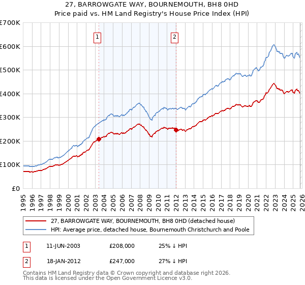27, BARROWGATE WAY, BOURNEMOUTH, BH8 0HD: Price paid vs HM Land Registry's House Price Index