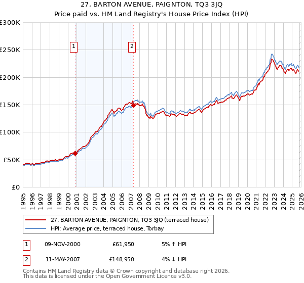 27, BARTON AVENUE, PAIGNTON, TQ3 3JQ: Price paid vs HM Land Registry's House Price Index
