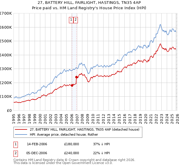 27, BATTERY HILL, FAIRLIGHT, HASTINGS, TN35 4AP: Price paid vs HM Land Registry's House Price Index