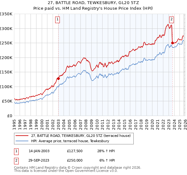 27, BATTLE ROAD, TEWKESBURY, GL20 5TZ: Price paid vs HM Land Registry's House Price Index