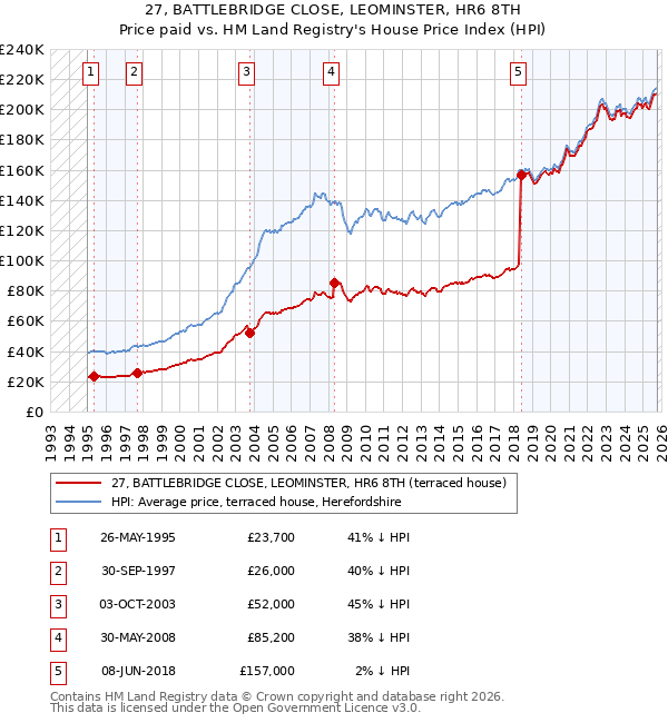 27, BATTLEBRIDGE CLOSE, LEOMINSTER, HR6 8TH: Price paid vs HM Land Registry's House Price Index