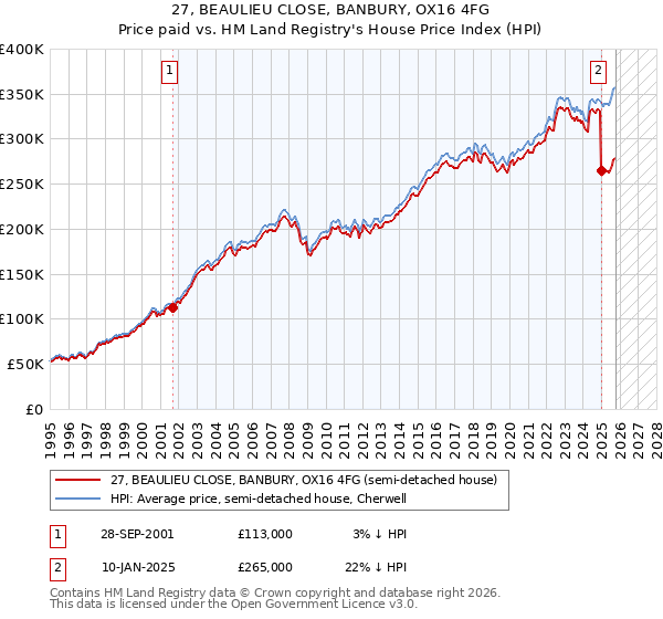 27, BEAULIEU CLOSE, BANBURY, OX16 4FG: Price paid vs HM Land Registry's House Price Index