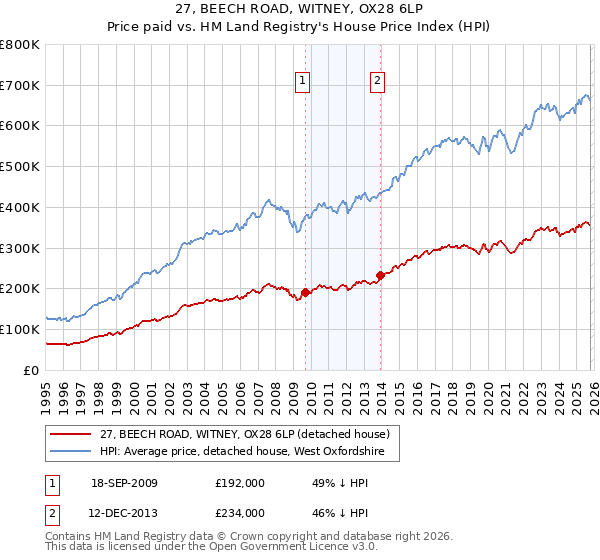 27, BEECH ROAD, WITNEY, OX28 6LP: Price paid vs HM Land Registry's House Price Index