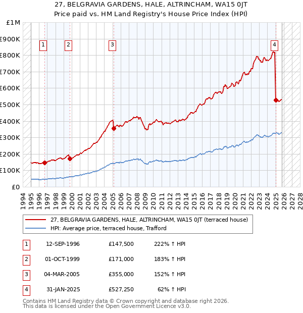 27, BELGRAVIA GARDENS, HALE, ALTRINCHAM, WA15 0JT: Price paid vs HM Land Registry's House Price Index