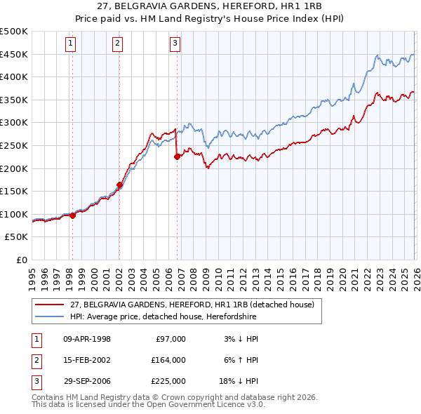 27, BELGRAVIA GARDENS, HEREFORD, HR1 1RB: Price paid vs HM Land Registry's House Price Index