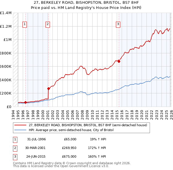 27, BERKELEY ROAD, BISHOPSTON, BRISTOL, BS7 8HF: Price paid vs HM Land Registry's House Price Index