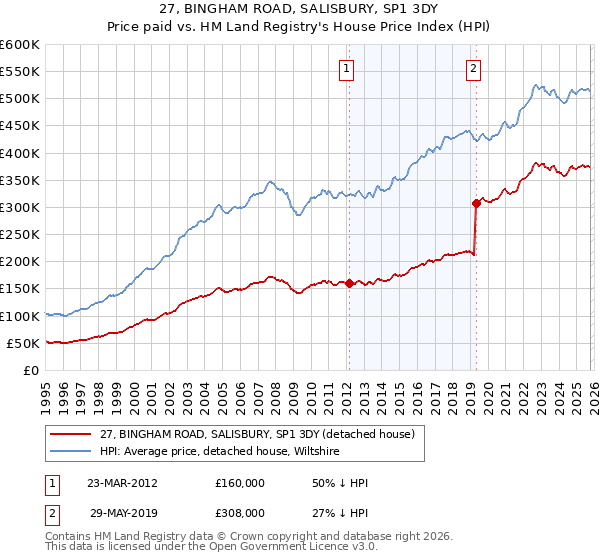 27, BINGHAM ROAD, SALISBURY, SP1 3DY: Price paid vs HM Land Registry's House Price Index