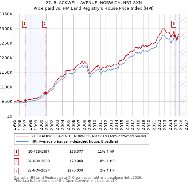 27, BLACKWELL AVENUE, NORWICH, NR7 8XN: Price paid vs HM Land Registry's House Price Index