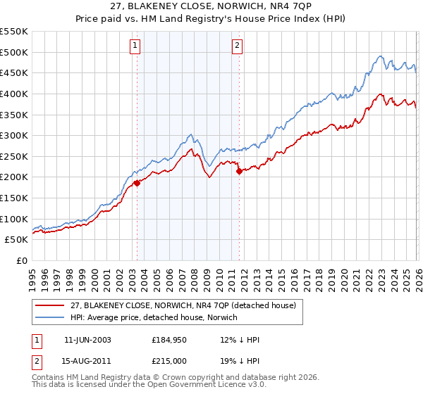 27, BLAKENEY CLOSE, NORWICH, NR4 7QP: Price paid vs HM Land Registry's House Price Index