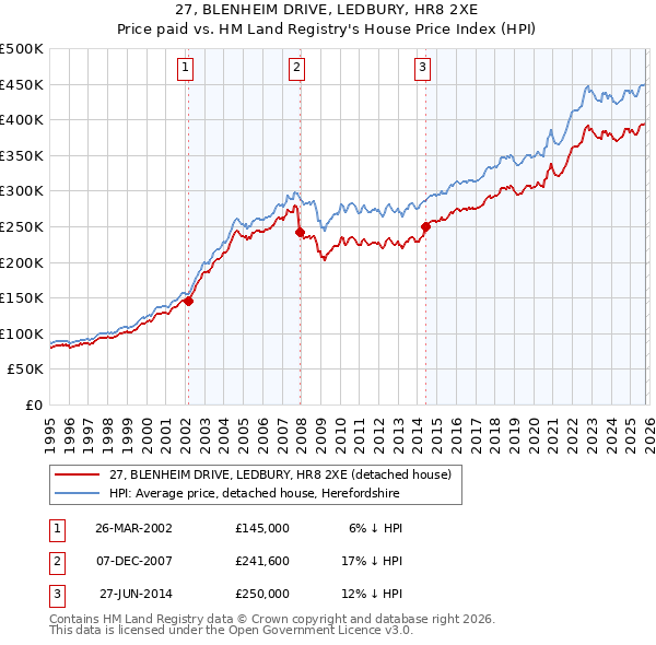 27, BLENHEIM DRIVE, LEDBURY, HR8 2XE: Price paid vs HM Land Registry's House Price Index