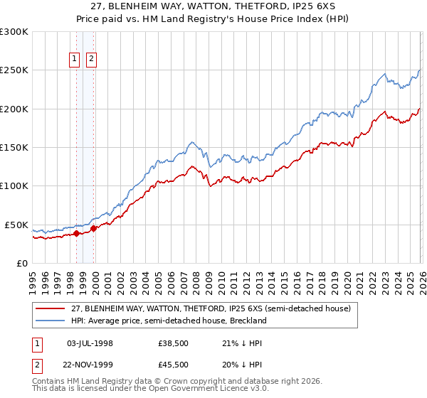 27, BLENHEIM WAY, WATTON, THETFORD, IP25 6XS: Price paid vs HM Land Registry's House Price Index