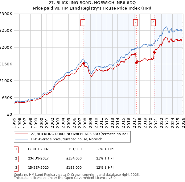 27, BLICKLING ROAD, NORWICH, NR6 6DQ: Price paid vs HM Land Registry's House Price Index