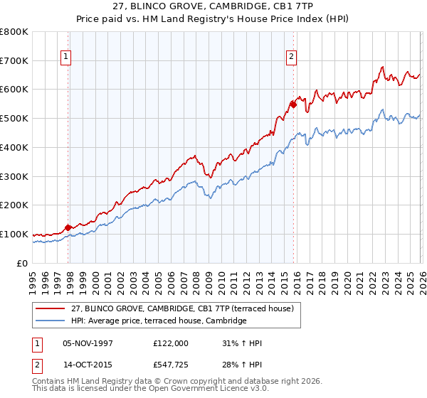 27, BLINCO GROVE, CAMBRIDGE, CB1 7TP: Price paid vs HM Land Registry's House Price Index