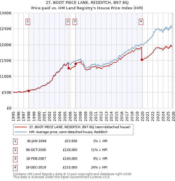27, BOOT PIECE LANE, REDDITCH, B97 6SJ: Price paid vs HM Land Registry's House Price Index