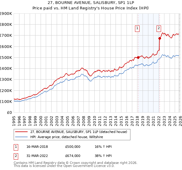 27, BOURNE AVENUE, SALISBURY, SP1 1LP: Price paid vs HM Land Registry's House Price Index