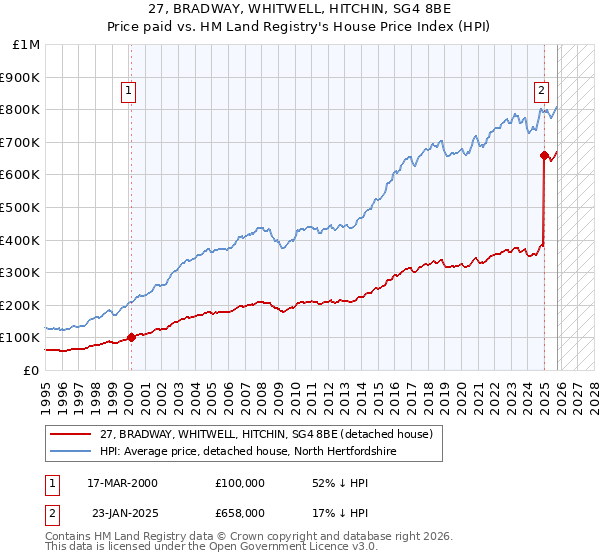 27, BRADWAY, WHITWELL, HITCHIN, SG4 8BE: Price paid vs HM Land Registry's House Price Index