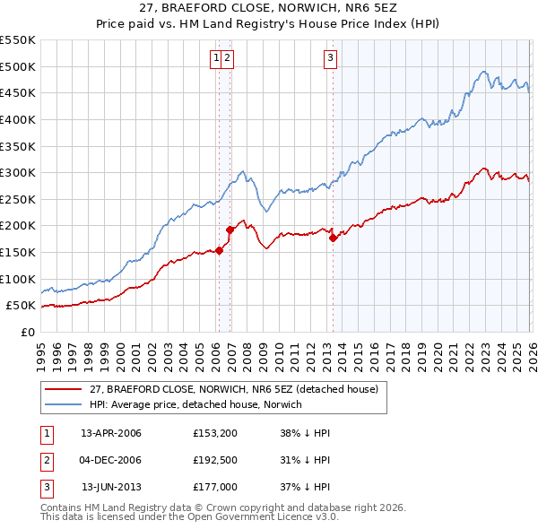27, BRAEFORD CLOSE, NORWICH, NR6 5EZ: Price paid vs HM Land Registry's House Price Index