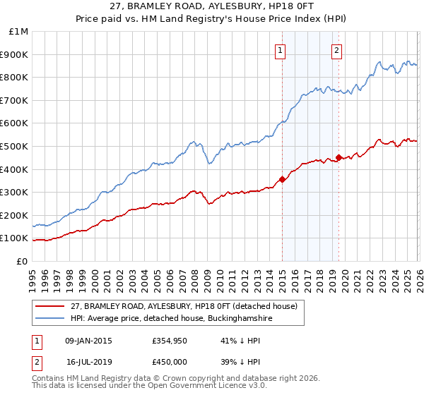 27, BRAMLEY ROAD, AYLESBURY, HP18 0FT: Price paid vs HM Land Registry's House Price Index