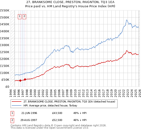 27, BRANKSOME CLOSE, PRESTON, PAIGNTON, TQ3 1EA: Price paid vs HM Land Registry's House Price Index