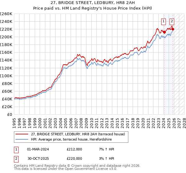 27, BRIDGE STREET, LEDBURY, HR8 2AH: Price paid vs HM Land Registry's House Price Index