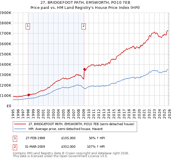 27, BRIDGEFOOT PATH, EMSWORTH, PO10 7EB: Price paid vs HM Land Registry's House Price Index