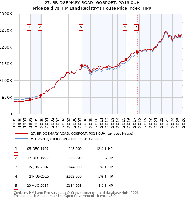 27, BRIDGEMARY ROAD, GOSPORT, PO13 0UH: Price paid vs HM Land Registry's House Price Index