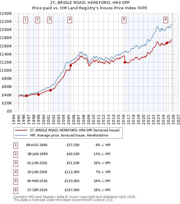 27, BRIDLE ROAD, HEREFORD, HR4 0PP: Price paid vs HM Land Registry's House Price Index