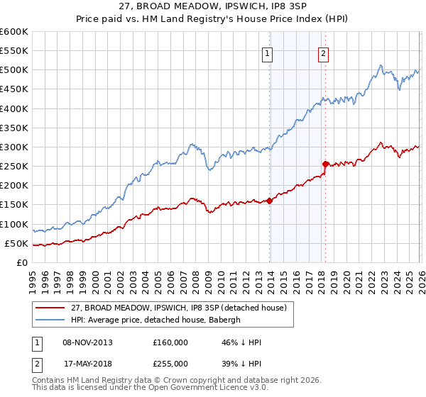 27, BROAD MEADOW, IPSWICH, IP8 3SP: Price paid vs HM Land Registry's House Price Index
