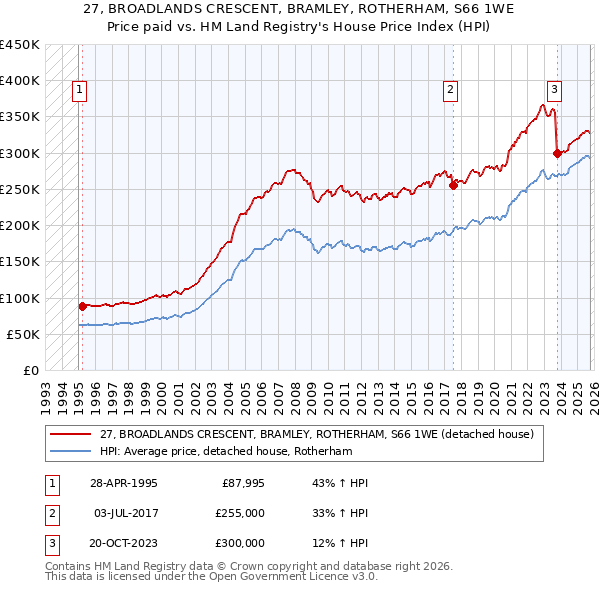 27, BROADLANDS CRESCENT, BRAMLEY, ROTHERHAM, S66 1WE: Price paid vs HM Land Registry's House Price Index