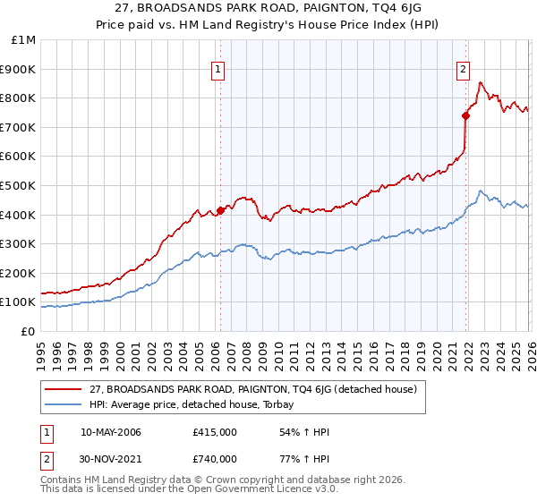 27, BROADSANDS PARK ROAD, PAIGNTON, TQ4 6JG: Price paid vs HM Land Registry's House Price Index